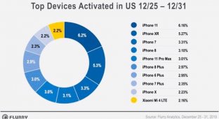 Какие смартфоны чаще всего покупали на Рождество в США