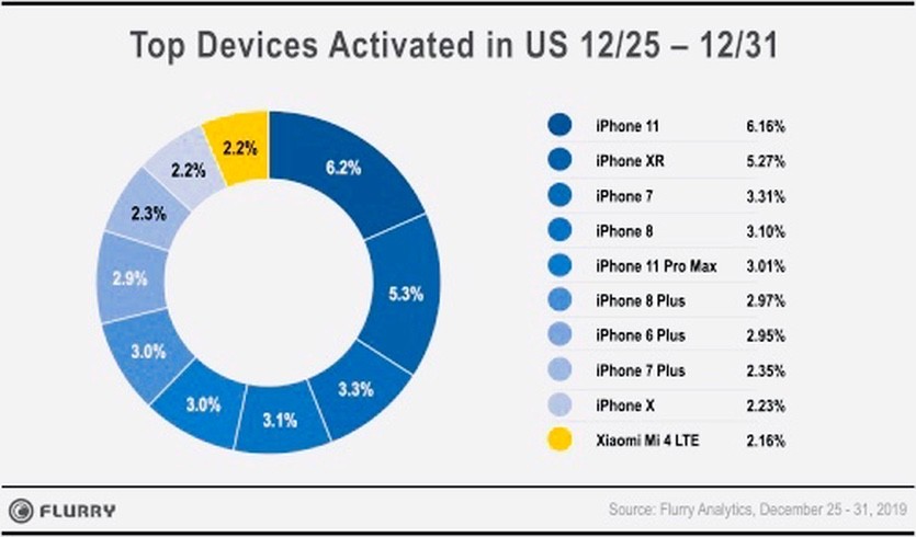 Какие смартфоны чаще всего покупали на Рождество в США